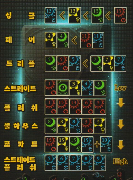 렉시오 족보 예시 이미지. 싱글, 페어, 트리플, 스트레이트, 플러시, 풀하우스, 포카드, 스트레이트 플러시 조합을 보여줍니다.
